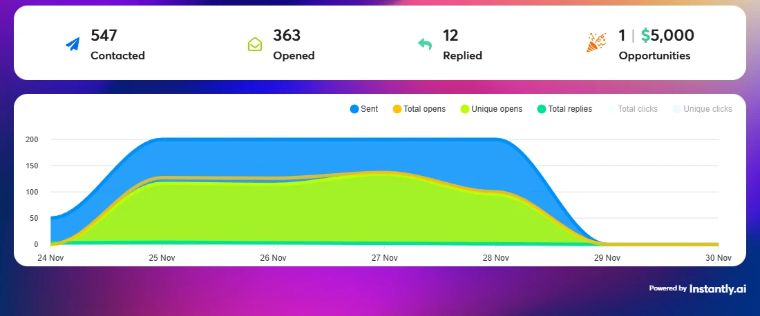 campaign proof — Instantly analytics dashboard
