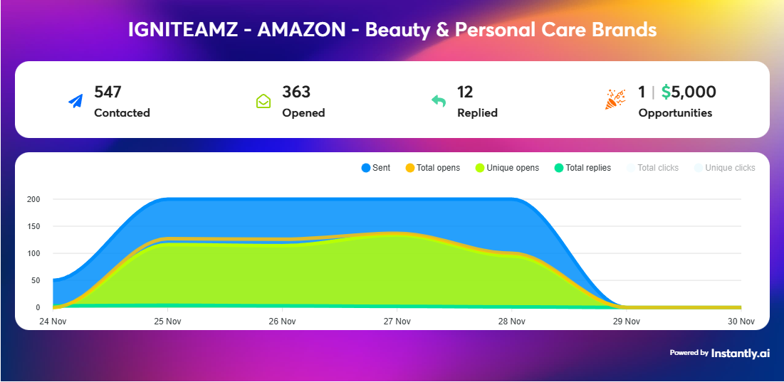 Igniteamz campaign proof — Instantly analytics dashboard