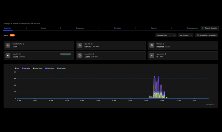 TikTok Shop Insiders New Leads campaign proof — ReachInbox analytics