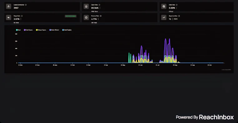 B2B campaign proof — ReachInbox analytics